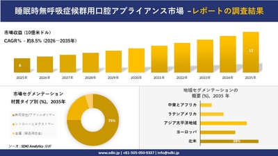 睡眠時無呼吸症候群用口腔内装置市場調査レポート要約