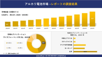 アルカリ電池市場の発展、傾向、需要、成長分析及び予測2025－2035年