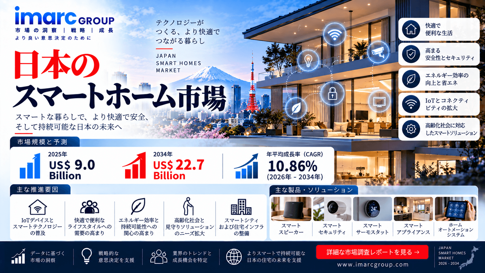 日本のスマートホーム市場、CAGR 10.86%で成長し2034年に227億米ドルへ到達の見込み | IMARC Group