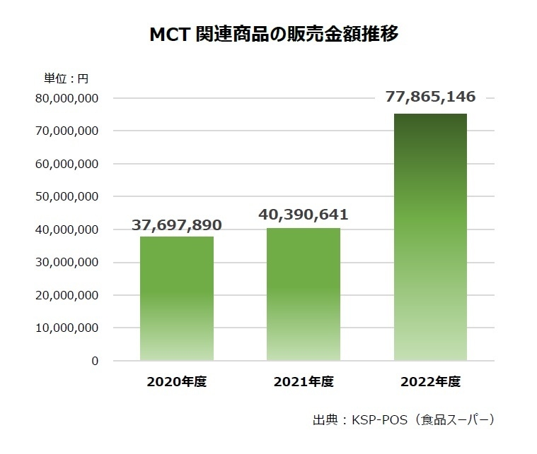 図1:MCT関連商品の販売金額推移