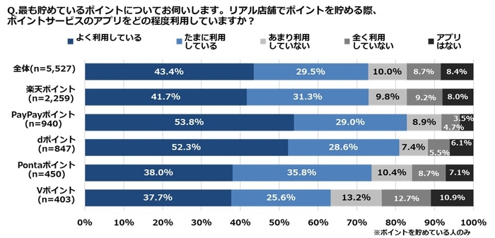 リアル店舗でどのポイントサービスをどの程度利用してる？