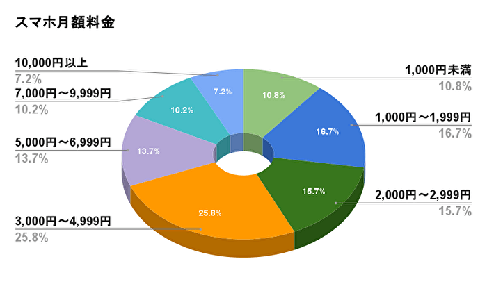 スマホの月額料金