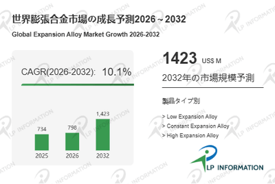 図.   膨張合金世界総市場規模