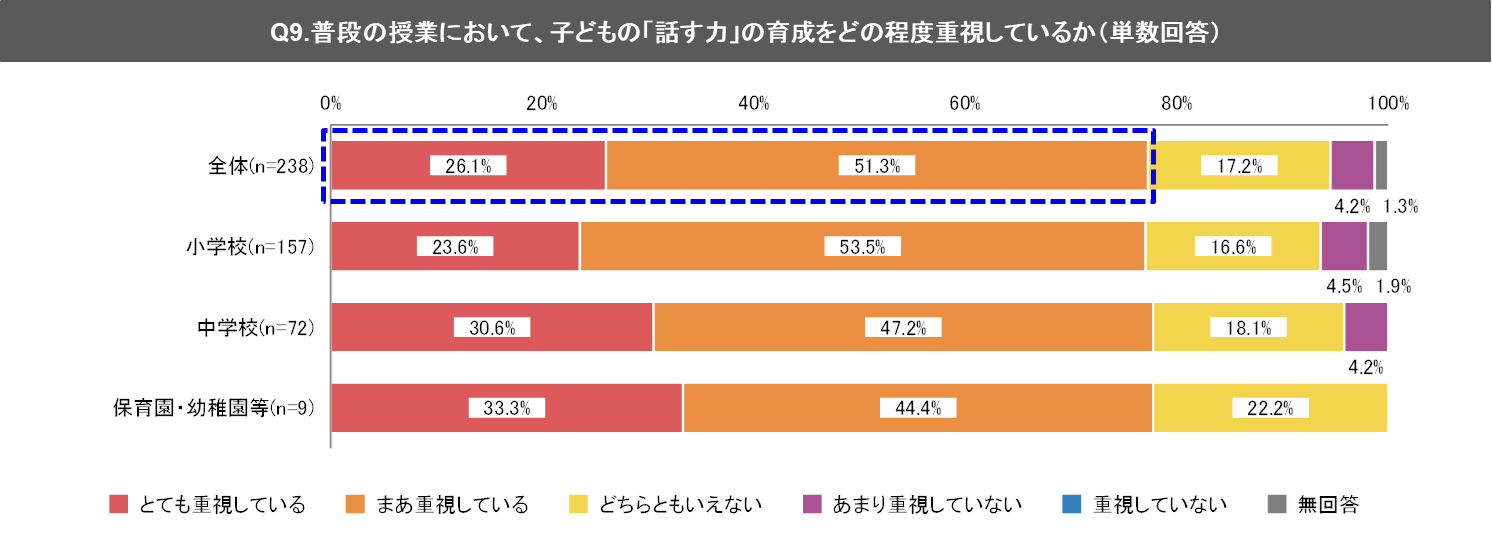 (1) 普段の授業で、子どもの「話す力」を重視している教員等は80%弱