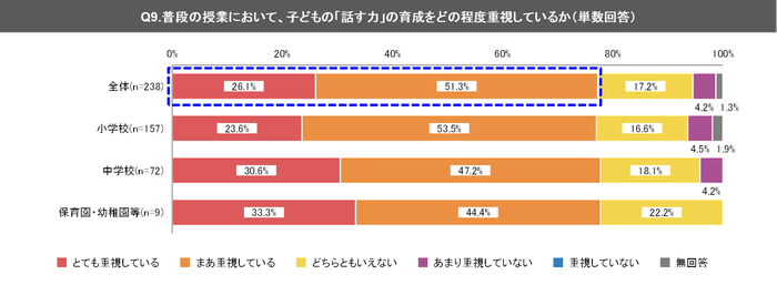 (1) 普段の授業で、子どもの「話す力」を重視している教員等は80%弱