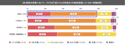 ＜アンケート調査＞子どもの「話す力」、 約97％の教員等が“今後重視したい”と回答も “実際に実践できていない”が4割強