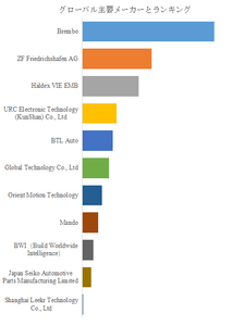 図.   世界の電気機械ブレーキ（EMB）システム市場におけるトップ11企業のランキングと市場シェア（2024年の調査データに基づく；最新のデータは、当社の最新調査データに基づいている）