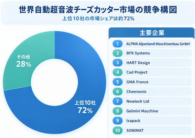 上記のグラフ／データは、YHResearchのレポート「世界の自動超音波チーズカッター市場調査レポート2026-2032」から引用したものであり、ランキングは2025年のデータに基づいています。最新の数値については、弊社による最新の調査データをご参照ください。