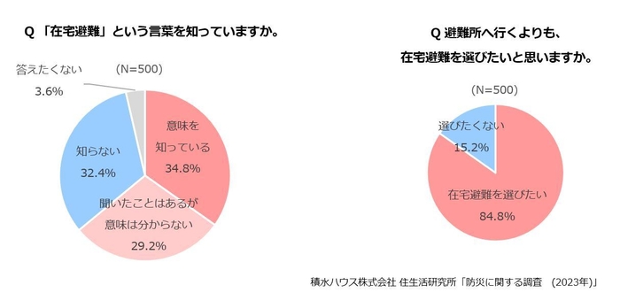 積水ハウス株式会社 住生活研究所「防災に関する調査(2023年)」