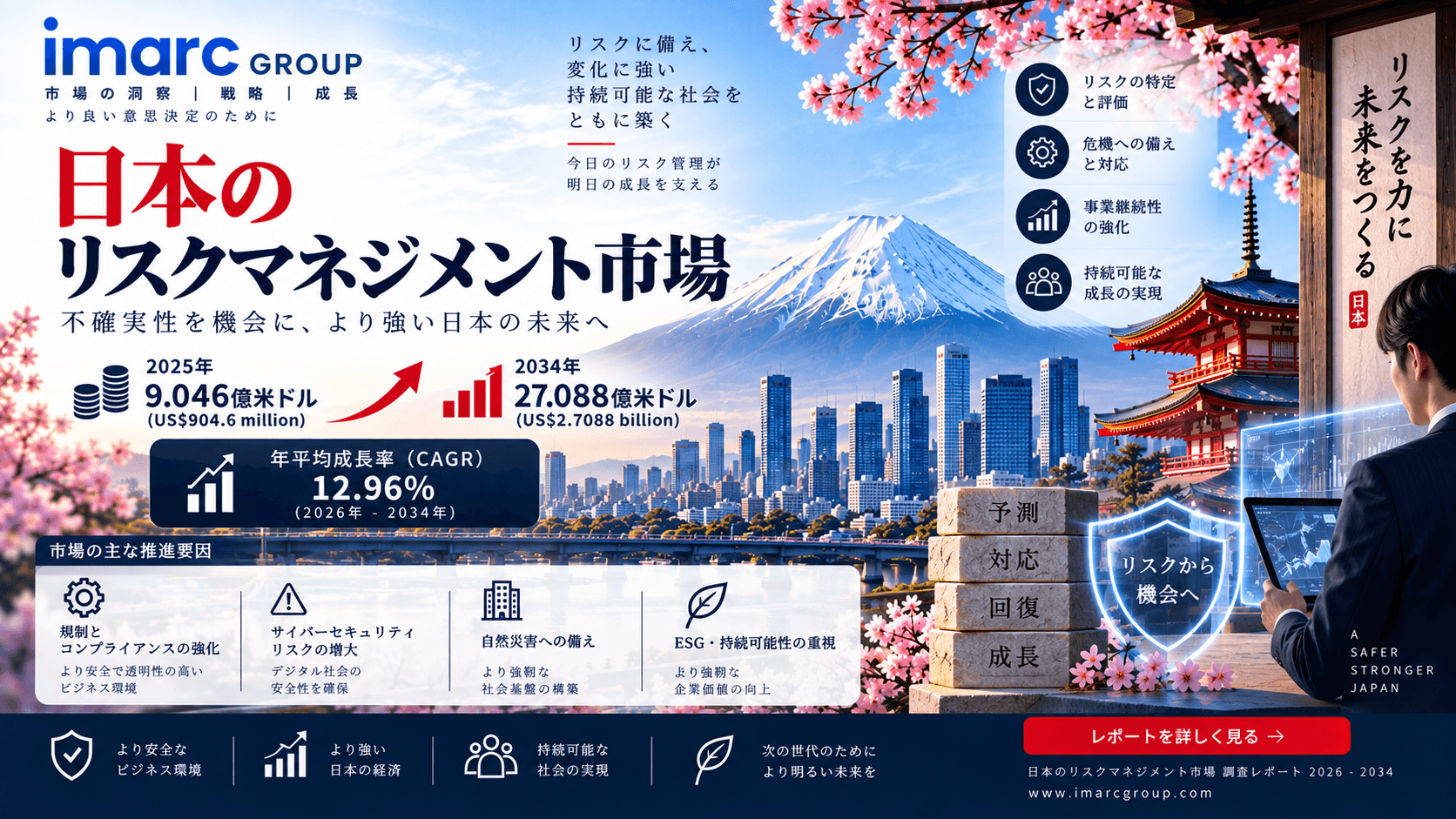日本のリスク管理市場調査レポート：2034年までに27億1,000万米ドルに達する見込み、年平均成長率（CAGR）は12.96%