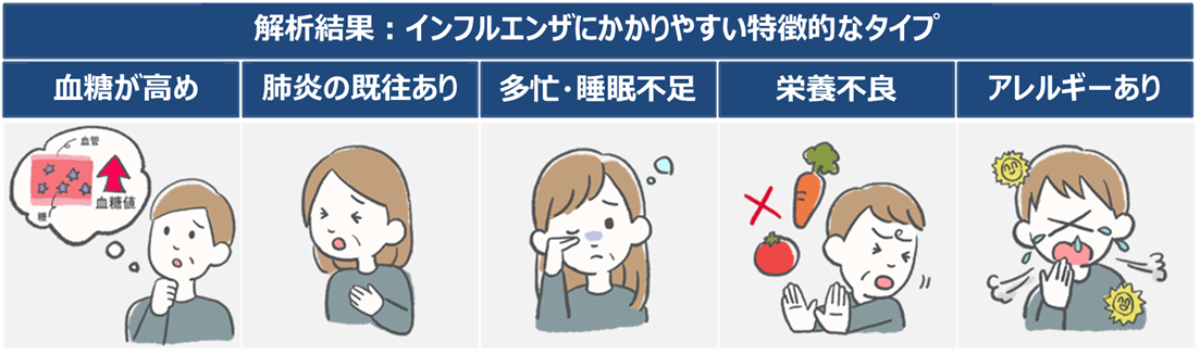 健康ビッグデータ解析で「インフルエンザに罹りやすい人」 ５タイプの特徴的な傾向を確認