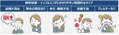 健康ビッグデータ解析で「インフルエンザに罹りやすい人」 ５タイプの特徴的な傾向を確認