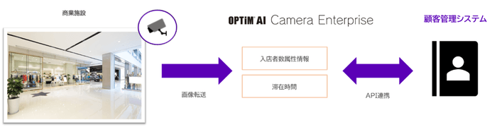 API連携例 商業施設:「OPTiM AI Camera Enterprise」で取得した解析データと顧客管理システムとの連携 イメージ1