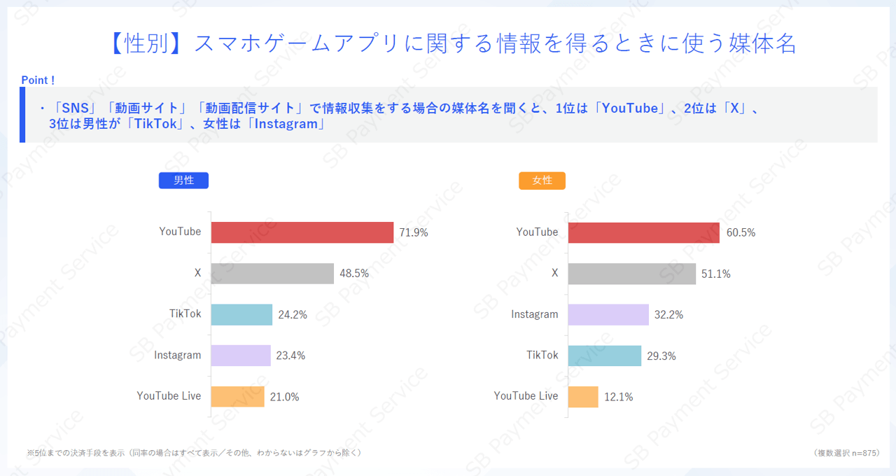 【性別】スマホゲームアプリに関する情報を得るときに使う媒体名