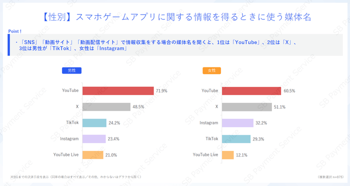 【性別】スマホゲームアプリに関する情報を得るときに使う媒体名