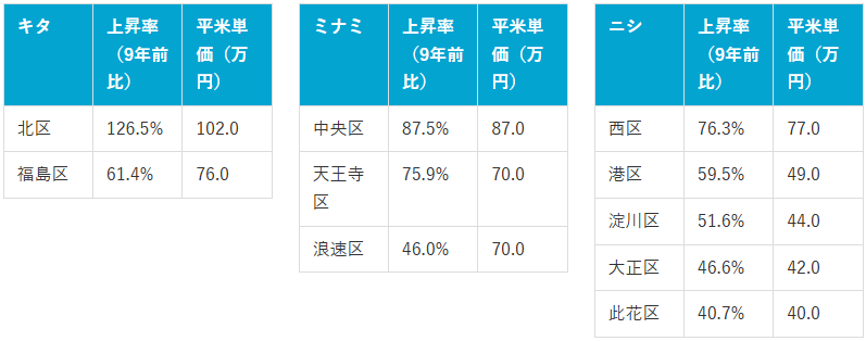 表1:キタ・ミナミ・ニシの現在の平米単価と9年前との上昇率比較(2025年9月現在)