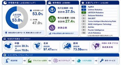 主要企業ランキングと市場シェア
