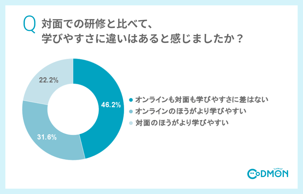 Q4 対面での研修と比べて、学びやすさに違いはあると感じましたか?