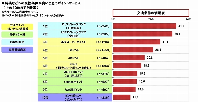 交換条件が良いポイントサービス
