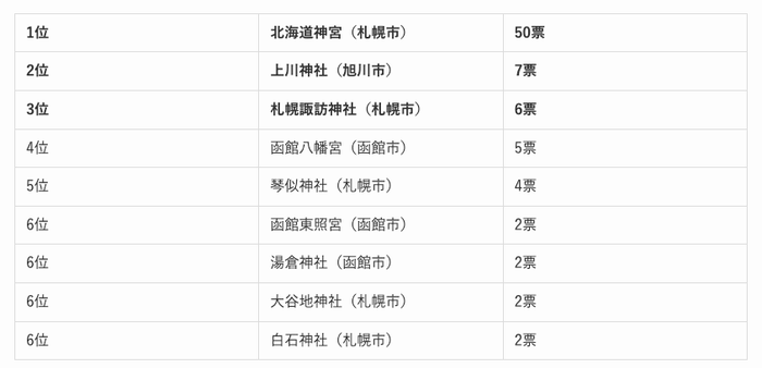北海道の人気の神社ランキング