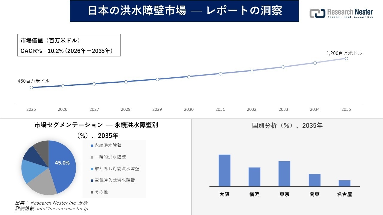 日本の洪水障壁市場調査の発展、傾向、需要、成長分析および予測2026―2035年