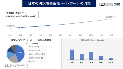 日本の洪水障壁市場