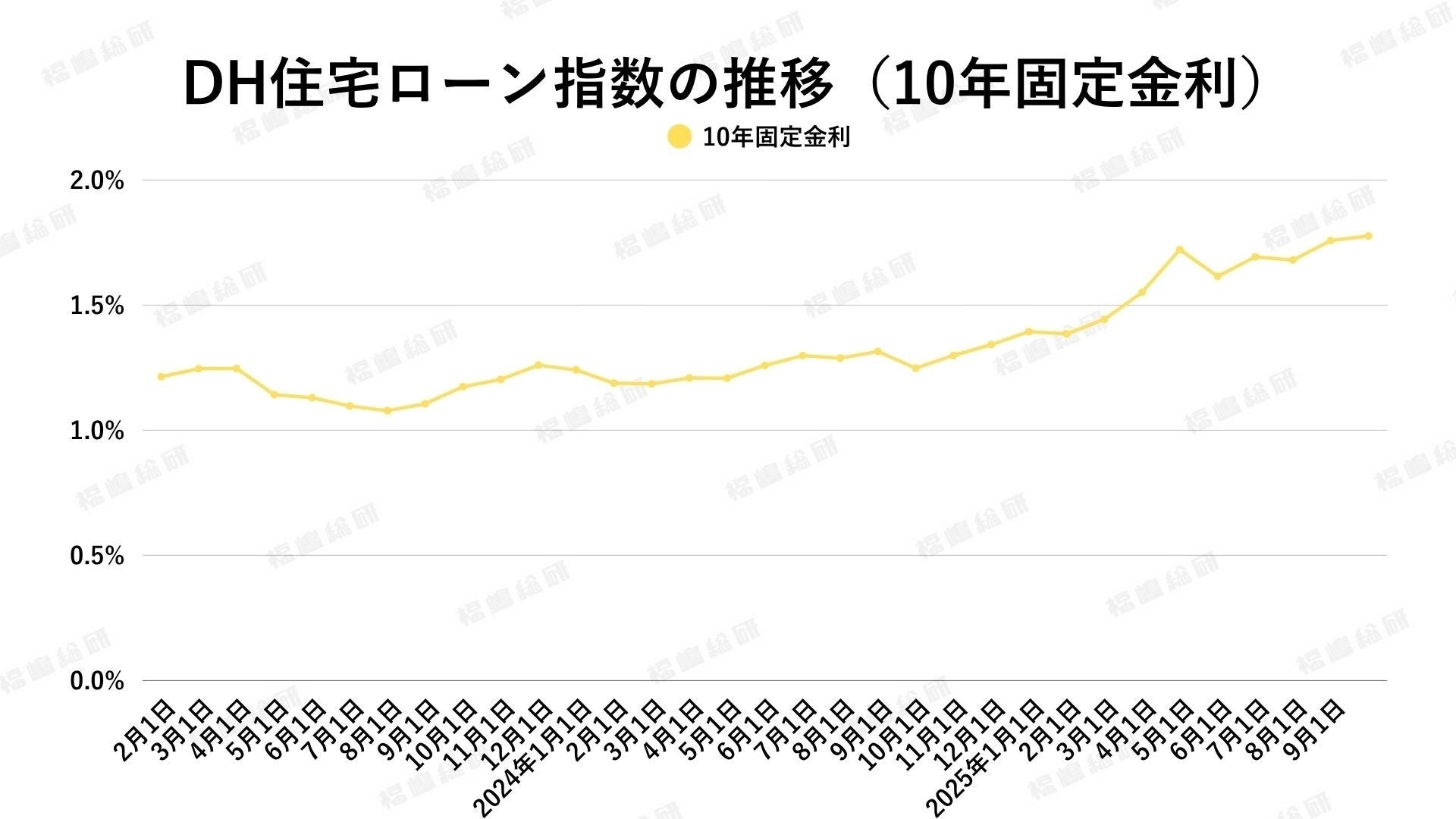 出典:ホームローンドクター(株)
