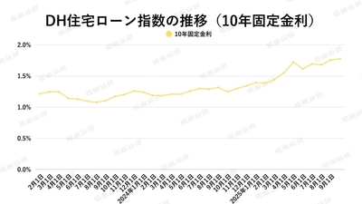 出典：ホームローンドクター（株）