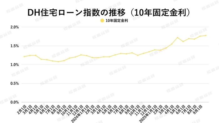 出典:ホームローンドクター(株)