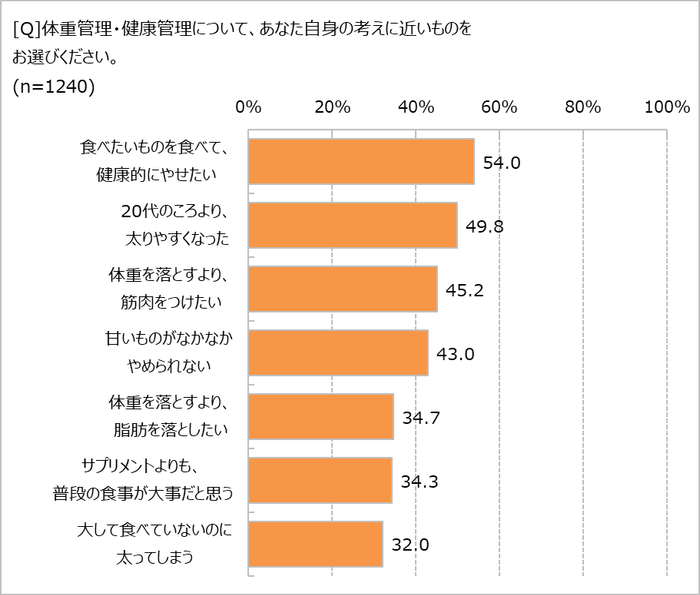 体重管理についての考えは?