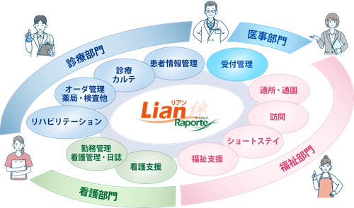 医療型障害児入所施設(重心)向け新電子カルテシステム 『Raporte Lian(ラポルテ リアン)』を全国に広く展開