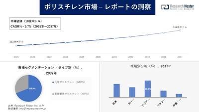 ポリスチレン市場調査の発展、傾向、需要、成長分析および予測2025―2037年