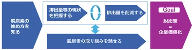 京葉銀行、伊藤忠丸紅鉄鋼、NTTドコモビジネスが地域の中堅・中小企業の脱炭素化を推進する連携協定を締結