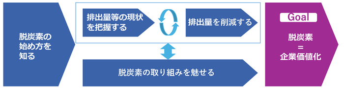 【中堅・中小企業向け脱炭素トータルソリューションのイメージ図】