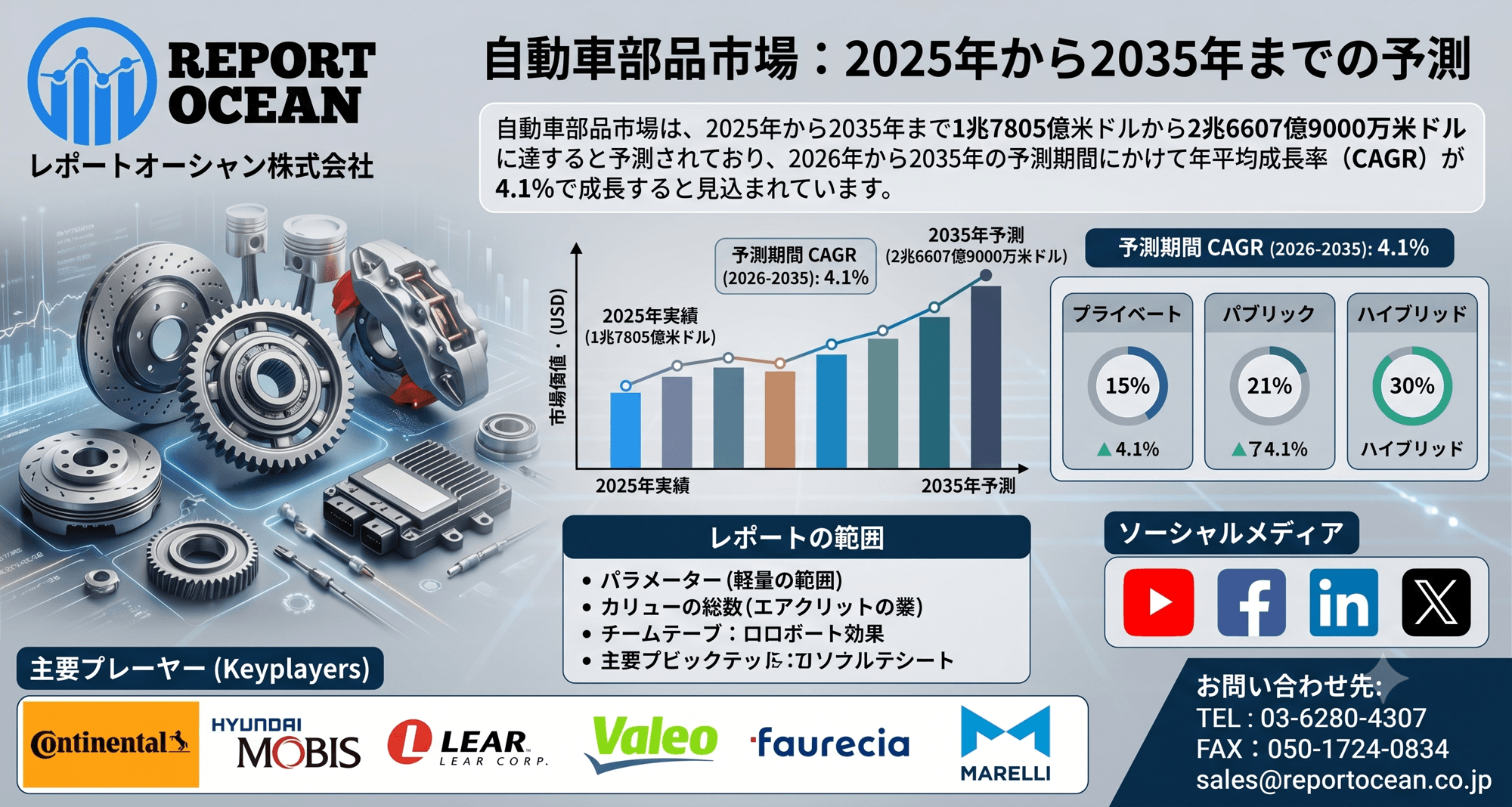 自動車部品市場、2035年に2兆6607億9000万米ドル規模へ、EV化と次世代モビリティ需要でCAGR 4.1%成長