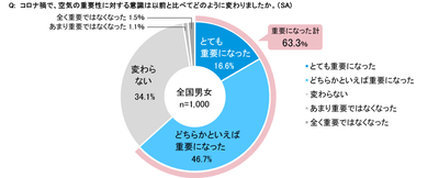 図1　空気は以前よりも重要な存在に