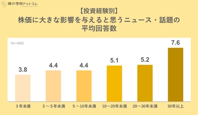 個人投資家が「株価に影響する」と考えるニュース調査。投資歴が長いほど気になる話題が増えてくる？