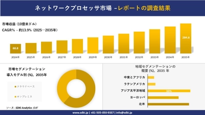 ネットワークプロセッサ市場の発展、傾向、需要、成長分析および予測2025－2035年