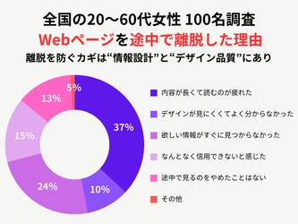 女性100人に聞いた「Webページを途中で離脱した理由」　離脱を防ぐカギは“情報設計”と“デザイン品質”にあり