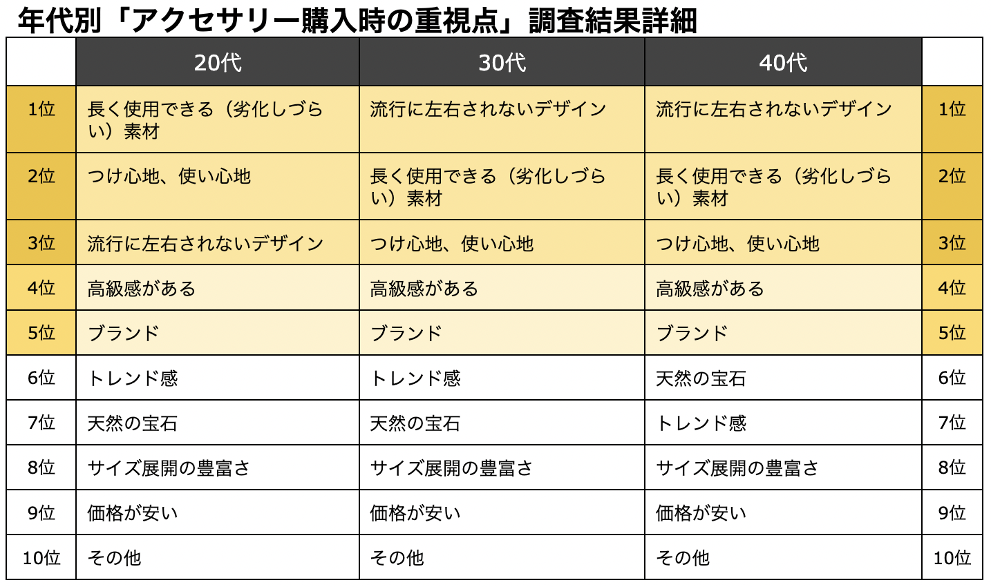年代別「アクセサリー購入時の重視点」 調査結果詳細