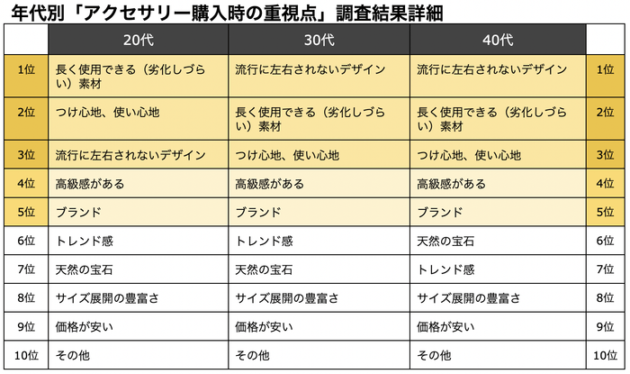 年代別「アクセサリー購入時の重視点」 調査結果詳細