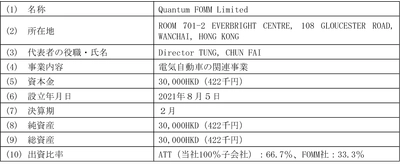 クオンタムソリューションズ株式会社は、株式会社FOMMと 合弁契約を締結し、合弁会社を設立することが決定