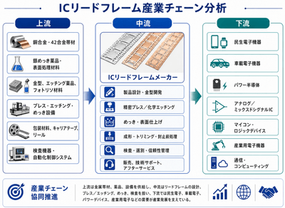 図.   集積回路リードフレームの産業チェーン