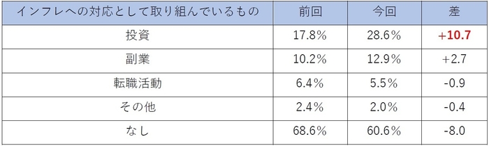 インフレ対応として取り組んでいるもの