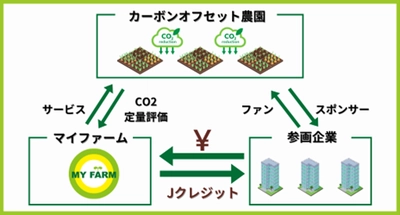 史上初！(※1) 4月22日アースデイに発表　マイファーム、「体験できるカーボンオフセット農園」を開始