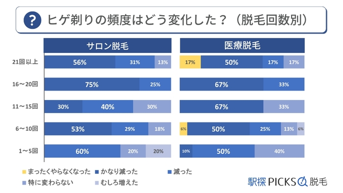 ヒゲ脱毛に関するアンケート調査「ヒゲ剃りの頻度」