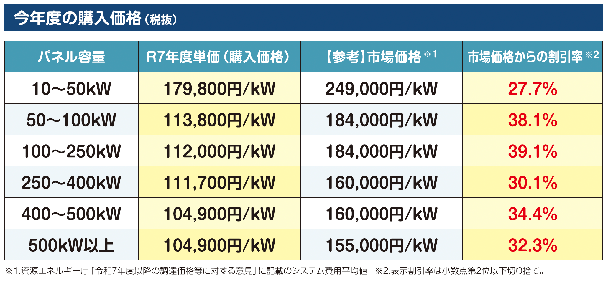 2025年度 宮城県・仙台市 みんなの会社に太陽光の入札結果