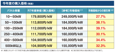 2025年度　宮城県・仙台市　みんなの会社に太陽光の入札結果