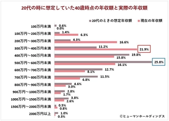 思っていた40歳と違う!? 働き盛り世代のホンネを調査｜転職意向6割超、管理職よりスペシャリスト、年収は想定を下回る傾向