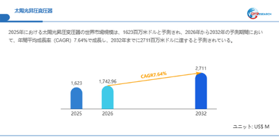 太陽光昇圧変圧器市場規模（百万米ドル）2025-2032年